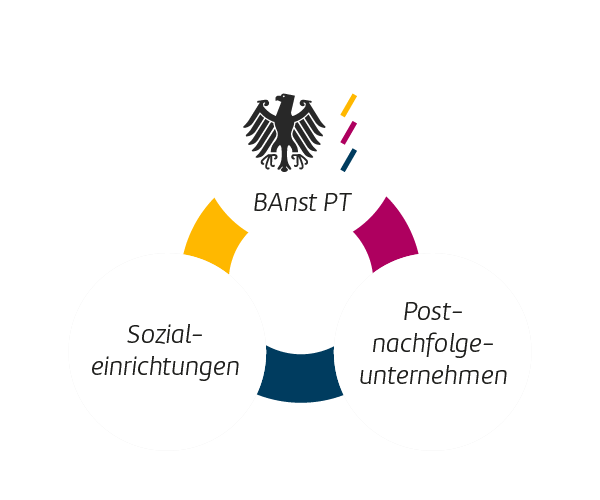 BAnst PT steht in Verbindung mit Sozialeinrichtungen und Postnachfolgeunternehmen