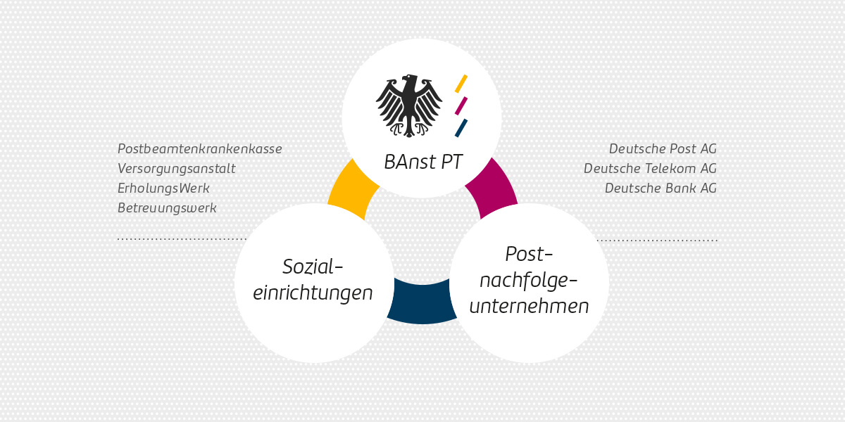 Die BAnst PT steht im wirtschaft. Bezug zu Sozialeinrichtungen und Postnachfolgeunternehmen