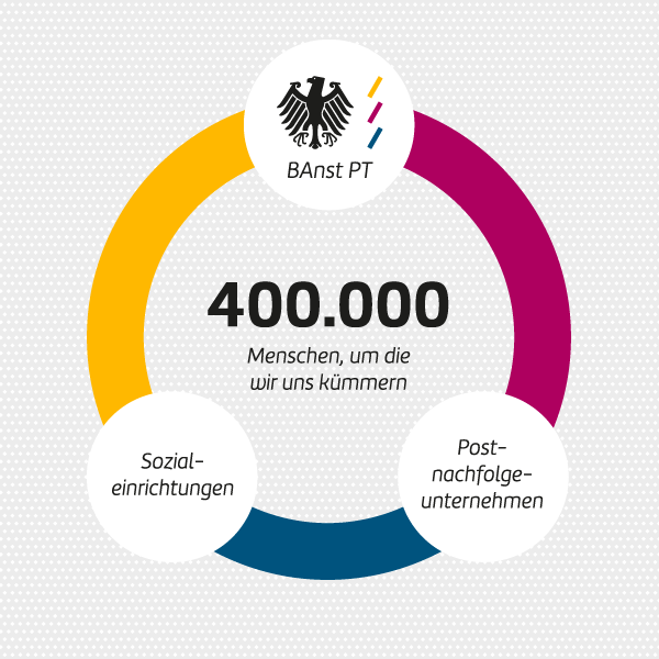 Die BAnst PT kümmert sich um 400000 Versorgungsempfänger/-innen