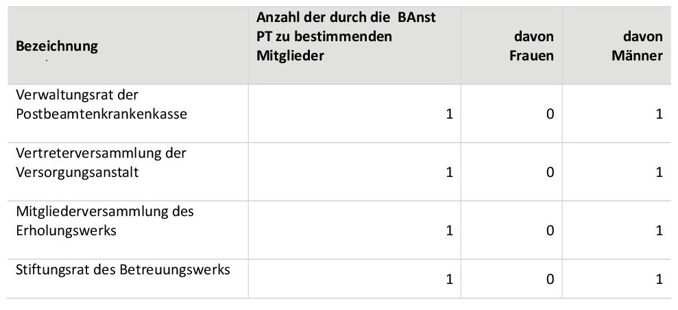 Tabellarische Aufführung der vier benannten Gremien und der Anzahl entsandter Mitglieder