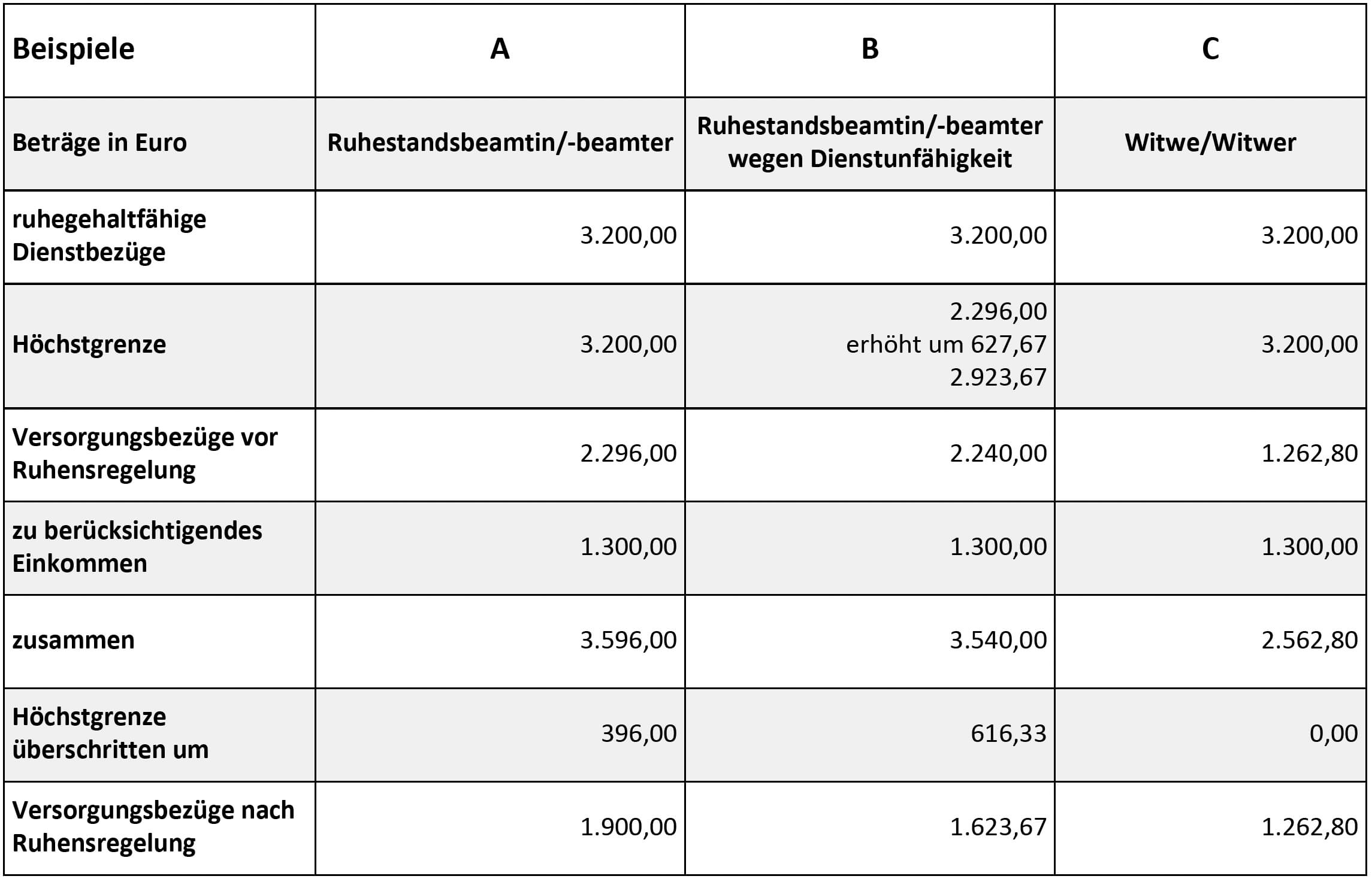 Beispiel Anrechnung Erwerbs- / Erwerbsersatzeinkommen auf Versorgungsbezüge